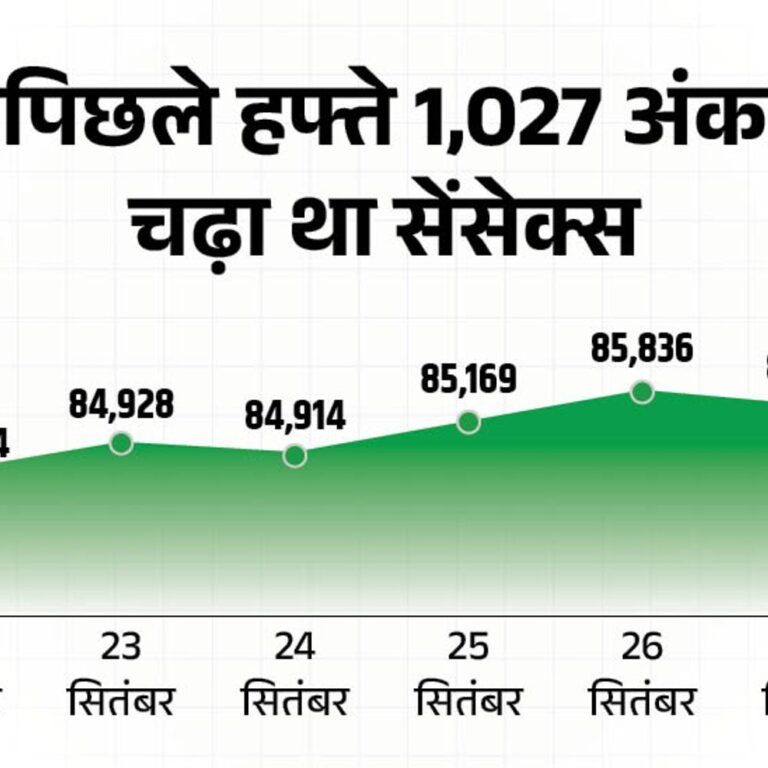 सेंसेक्स 33 अंक गिरकर 84,266 के स्तर पर बंद:निफ्टी भी 15 अंक लुड़का, ऑयल एंड गैस सेक्टर के शेयर्स में सबसे ज्यादा गिरावट रही