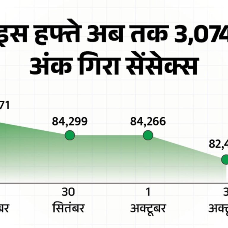 सेंसेक्स 1,769 अंक गिरकर 82,497 पर बंद:निफ्टी भी 546 अंक फिसला, निवेशकों की वेल्थ ₹10.7 लाख करोड़ घटी