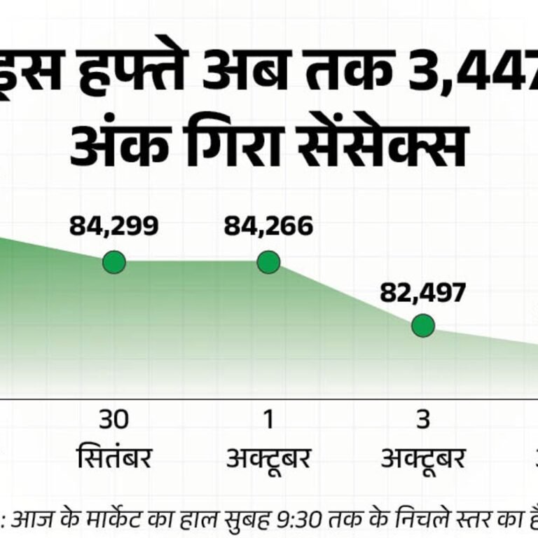 सेंसेक्स में 400 अंक से ज्यादा की गिरावट:निफ्टी भी 100 अंक गिरा, बैंकिंग, ऑटो सहित सभी सेक्टर के शेयर लुड़के