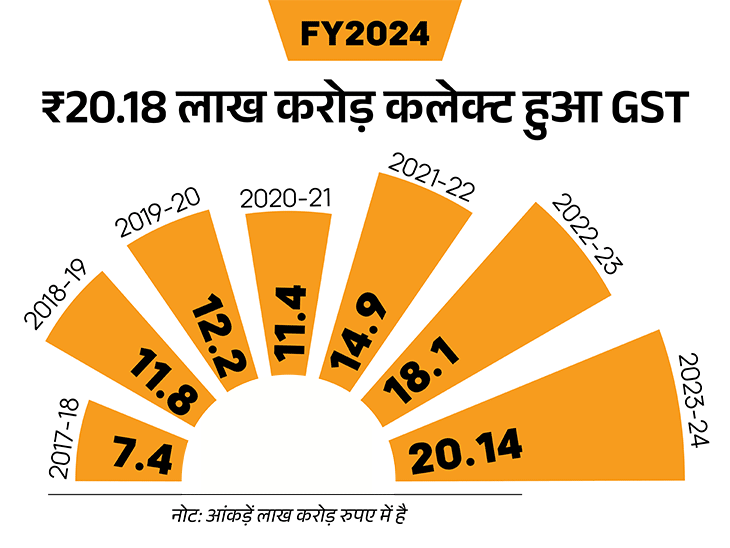 सरकार ने सितंबर में GST से ₹1.73 लाख करोड़ जुटाए:सालाना आधार पर इसमें 6.5% की बढ़ोतरी, सितंबर 2023 में ₹1.62 लाख करोड़ GST कलेक्ट किया था