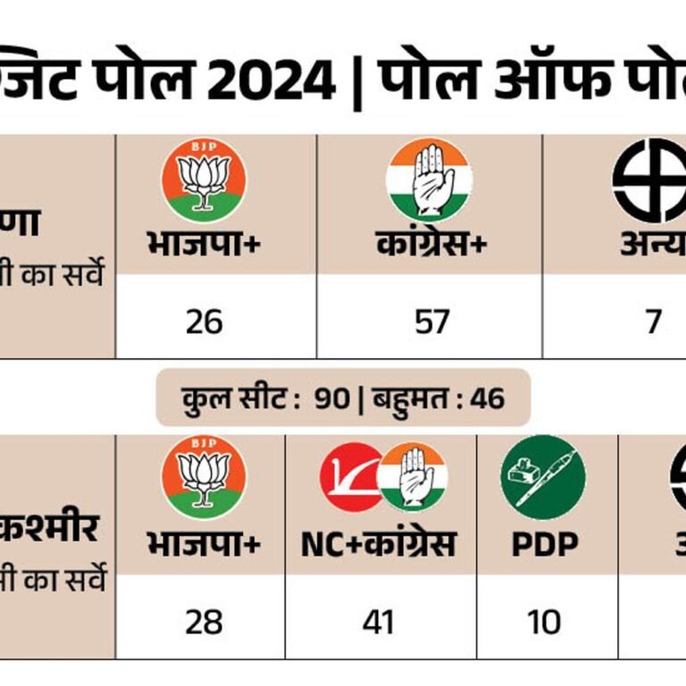 हरियाणा और जम्मू-कश्मीर चुनाव के पोल ऑफ पोल्स:हरियाणा के 13 एग्जिट पोल में कांग्रेस की वापसी; JK के 10 पोल में कांग्रेस-NC सरकार