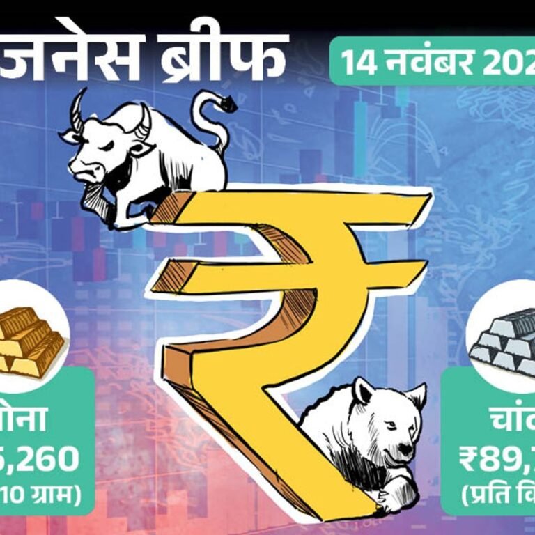 भारतीय-परिवारों की संपत्ति दस साल में ₹717 लाख करोड़ बढ़ी:सोना ₹266 बढ़कर ₹75,166 पर पहुंचा, सेंसेक्स 984 अंक गिरकर 77,690 पर बंद