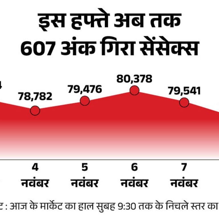 सेंसेक्स में 100 अंक से ज्यादा की गिरावट:निफ्टी भी 50 अंक गिरा, IT सेक्टर को छोड़कर सभी सेक्टोरल इंडेक्स लुढ़के