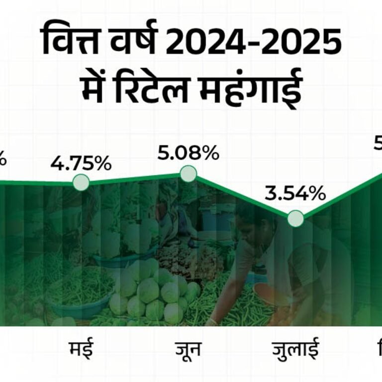 अक्टूबर में रिटेल महंगाई बढ़कर 6.21% पर पहुंची:ये महंगाई का 14 महीनों का उच्चतम स्तर, खाने-पीने की चीजों के दाम बढ़े