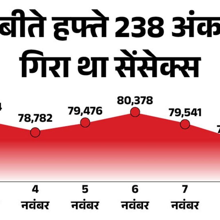 शेयर बाजार में आज फ्लैट कारोबार:सेंसेक्स 79,150 और निफ्टी 24,050 पर कारोबार कर रहा, ऑटो और IT शेयर्स में बढ़त