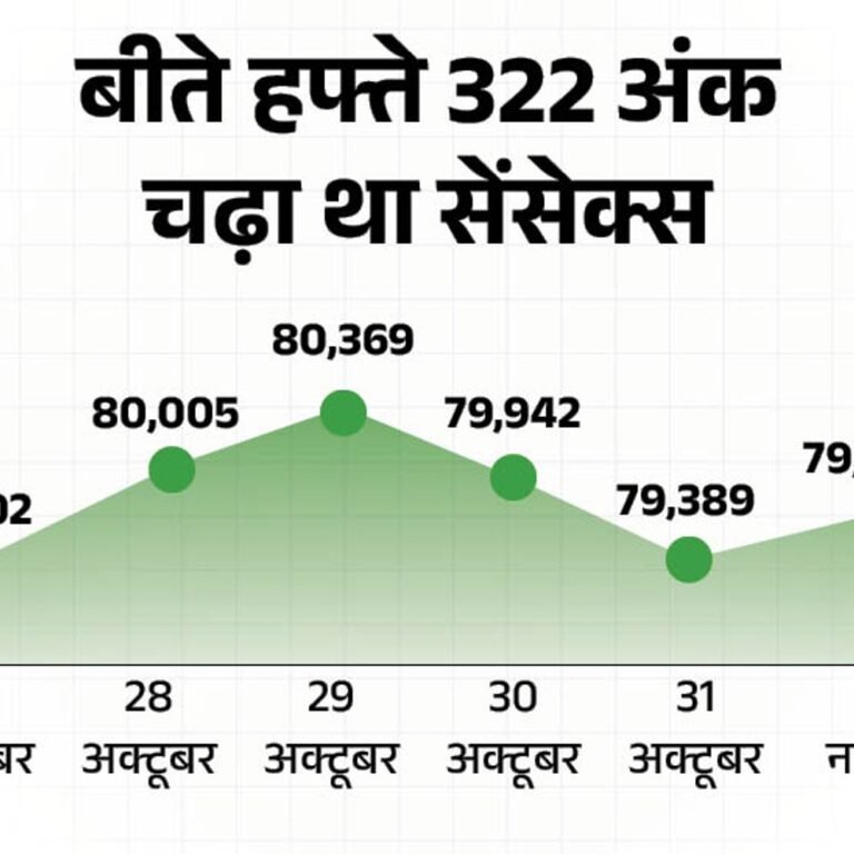 सेंसेक्स में 100 अंकों की गिरावट, निफ्टी 20 अंक नीचे:बैंकिंग और रियल्टी शेयरों में बिकवाली, अडाणी पोर्ट्स निफ्टी का टॉप लूजर