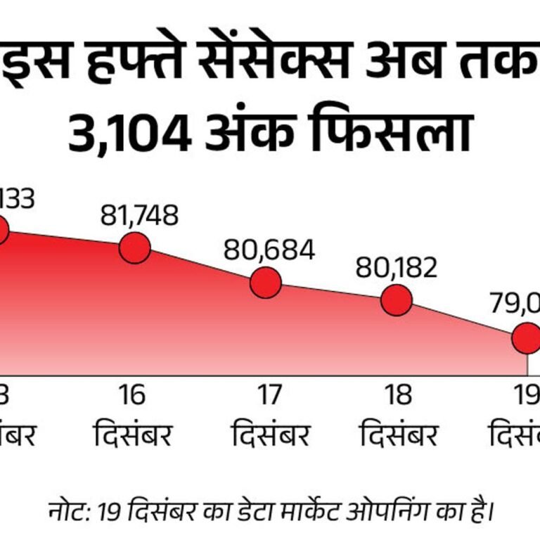 सेंसेक्स में 800 अंक की गिरावट:79,400 पर कारोबार कर रहा, निफ्टी 200 अंक लुढ़का; IT और सरकारी बैंक के शेयर सबसे ज्यादा गिरे