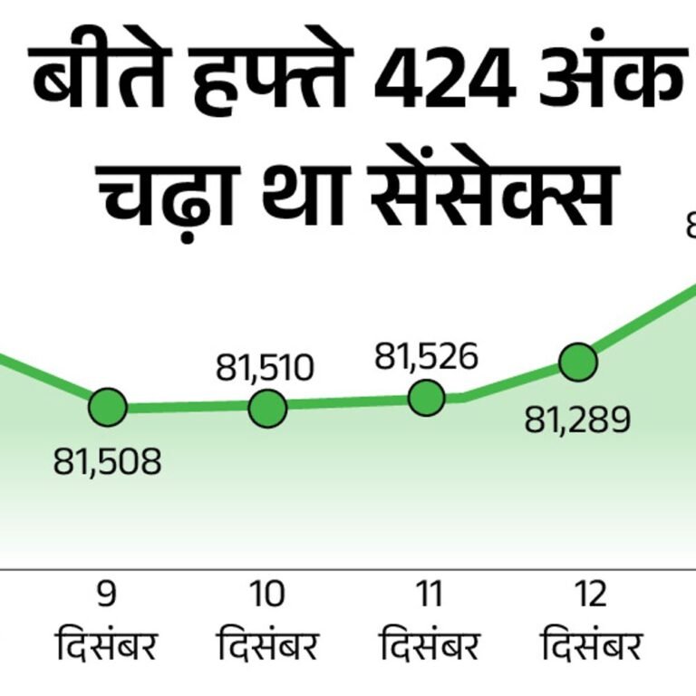 सेंसेक्स में 500 अंक से ज्यादा की गिरावट:ये 80,200 पर कारोबार कर रहा, निफ्टी भी 150 अंक लुढ़का, मेटल और सरकारी बैंक सबसे ज्यादा गिरे