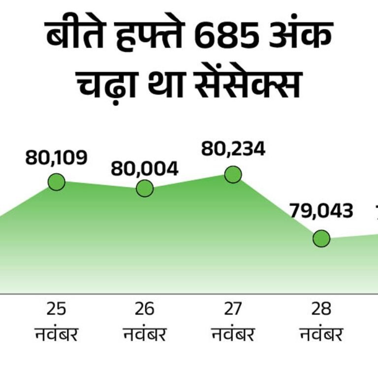 शेयर बाजार में आज फ्लैट कारोबार:सेंसेक्स में 50 अंक और निफ्टी में 30 अंक की तेजी, FMCG, IT और फार्मा सेक्टर में बिकवाली