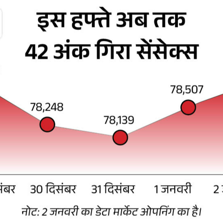 सेंसेक्स 200 अंक चढ़कर 78,750 पर कारोबार कर रहा:निफ्टी में भी 50 अंक से ज्यादा की तेजी, ऑटो और IT शेयर्स में ज्यादा बढ़त