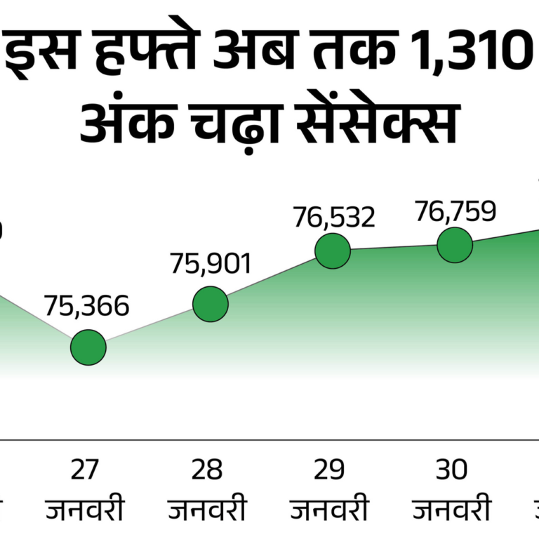 सेंसेक्स 740 अंक की तेजी के साथ 77,500 पर बंद:निफ्टी भी 258 अंक चढ़ा, BSE स्मॉलकैप में 899 अंक की बढ़त रही