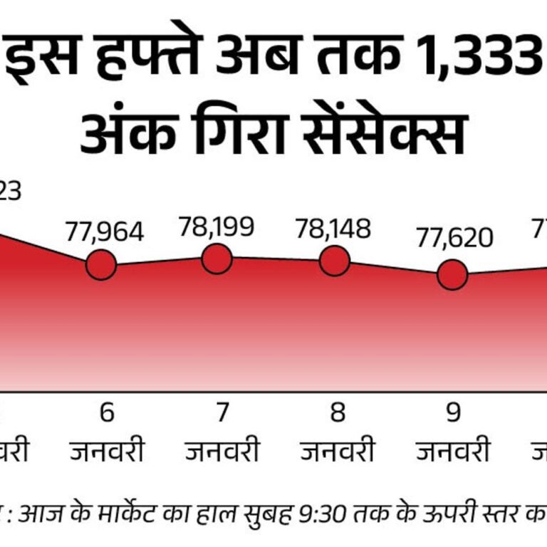 सेंसेक्स में 250 अंक से ज्यादा की गिरावट:निफ्टी भी 70 अंक गिरा, IT सेक्टर को छोड़कर सभी सेक्टोरल इंडेक्स लुढ़के