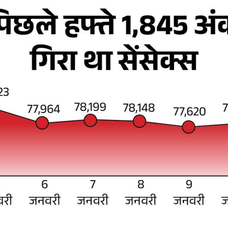 सेंसेक्स में 700 अंक की गिरावट:76,700 पर कारोबार कर रहा, निफ्टी भी 200 अंक लुढ़का; NSE रियल्टी सेक्टर सबसे ज्यादा गिरा
