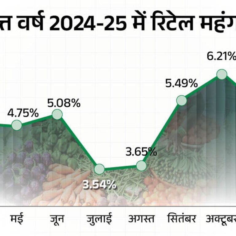 दिसंबर में रिटेल महंगाई घटकर 5.22% पर पहुंची:ये 4 महीने का निचला स्तर, खाने-पीने की चीजों के दाम घटे