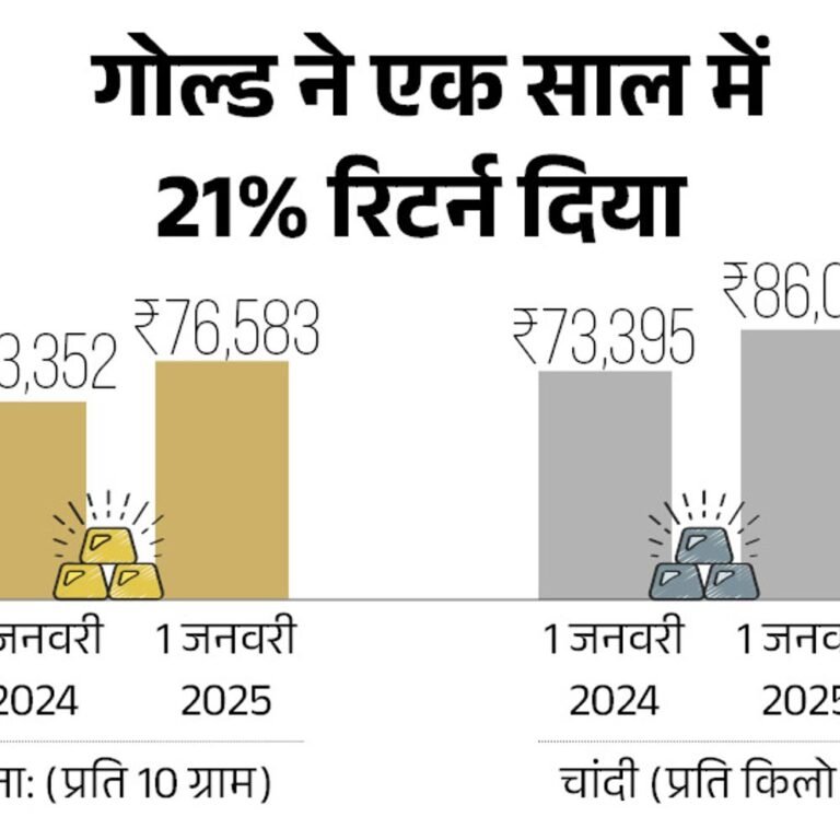 इस हफ्ते सोना चांदी के दाम में तेजी रही:गोल्ड ₹1,068 महंगा होकर ₹77,504 रुपए पर पहुंचा, चांदी ₹88,121 प्रति किलो हुई