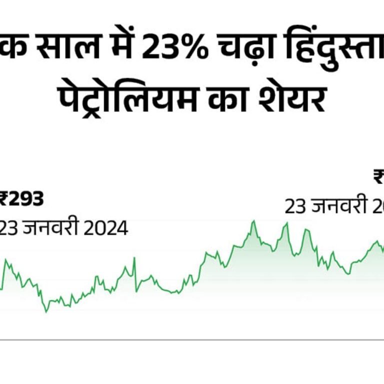 तीसरी तिमाही में हिंदुस्तान पेट्रोलियम का मुनाफा 6 गुना बढ़ा:₹3,023 करोड़ हुआ, टोटल इनकम 1.19 लाख करोड़ रुपए; एक महीने में 10% गिरा शेयर