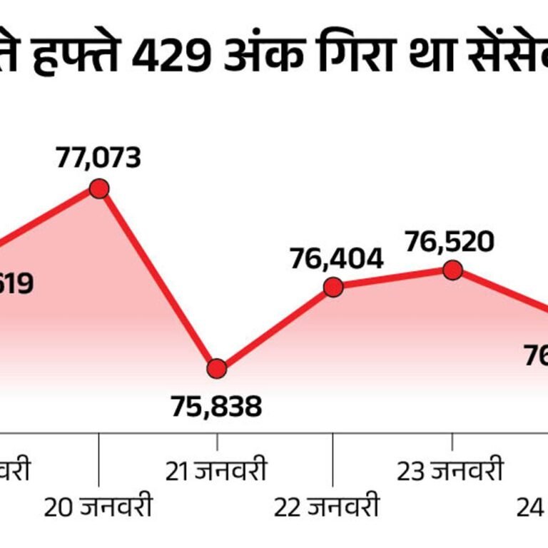सेंसेक्स में 500 अंक से ज्यादा की गिरावट:ये 75,600 पर कारोबार कर रहा, निफ्टी भी 150 अंक टूटा; IT और ऑटो शेयर्स फिसले