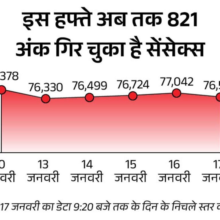 सेंसेक्स में 400 अंक से ज्यादा की गिरावट:76,600 पर कारोबार कर रहा, निफ्टी भी 100 अंक से ज्यादा टूटा; बैंकिंग और IT शेयर्स फिसले