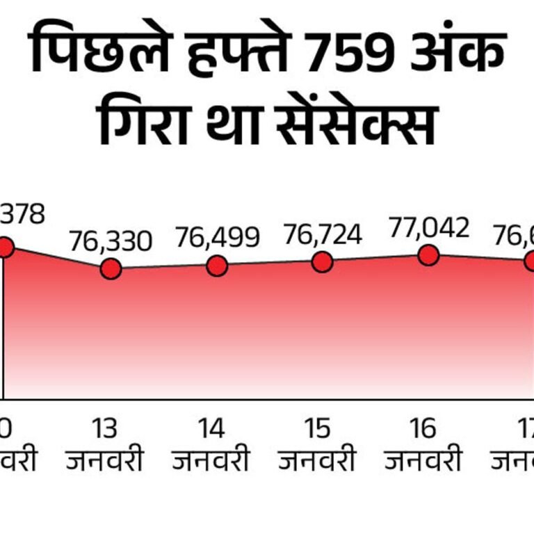 सेंसेक्स में 300 अंक से ज्यादा की तेजी:ये 76,150 पर कारोबार कर रहा, निफ्टी भी करीब 100 चढ़ा, IT और FMCG शेयर्स में मजबूती