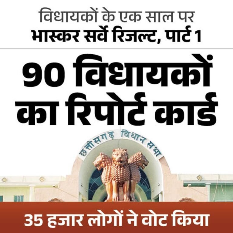 छत्तीसगढ़ के 68 विधायकों को दोबारा चुनना नहीं चाहते लोग:90 में से 22 विधायक ही लोगों की उम्मीदों पर खरे, 40 विधायकों से मिलना मुश्किल