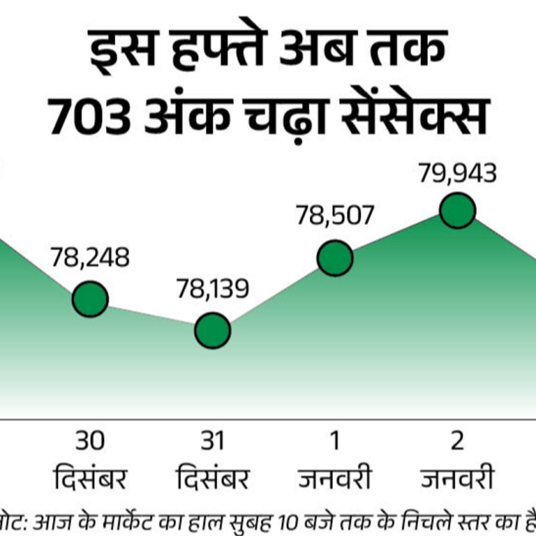 सेंसेक्स में 450 अंक से ज्यादा की गिरावट:निफ्टी भी 100 अंक गिरा, बैंकिंग और IT सेक्टर लुढ़के