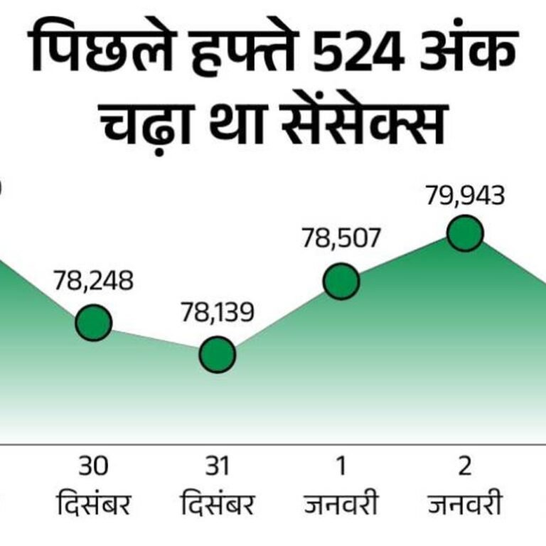 सेंसेक्स में 200 अंक से ज्यादा की गिरावट:निफ्टी भी करीब 50 अंक लुढ़का, NSE फार्मा और हेल्थ केयर में तेजी