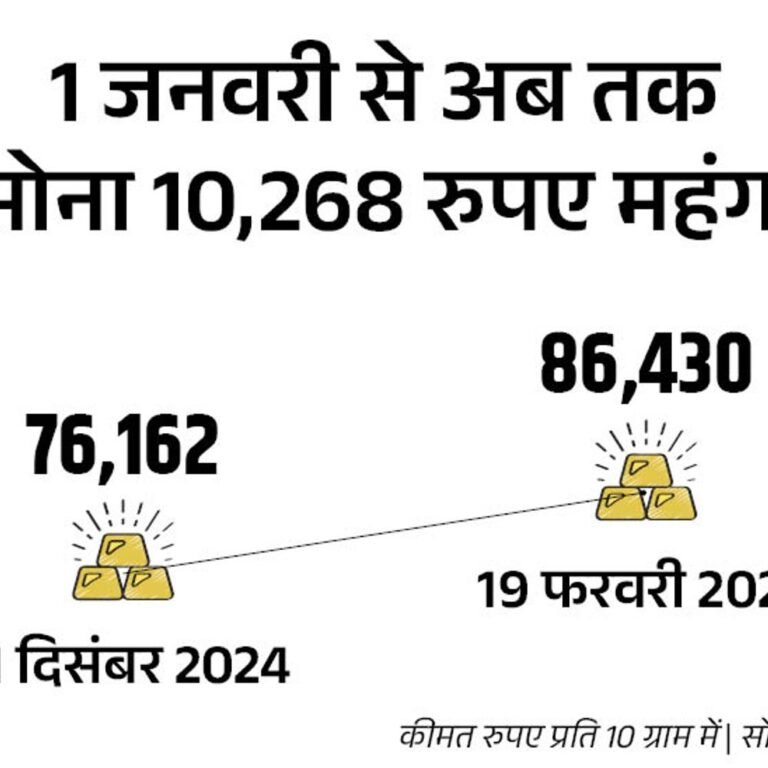 सोना ₹86,430 के ऑल टाइम हाई पर:आज कीमत ₹740 बढ़ी, इस साल ₹10,268 महंगा हुआ; चांदी ₹967 बढ़कर ₹97,000 किलो हुई