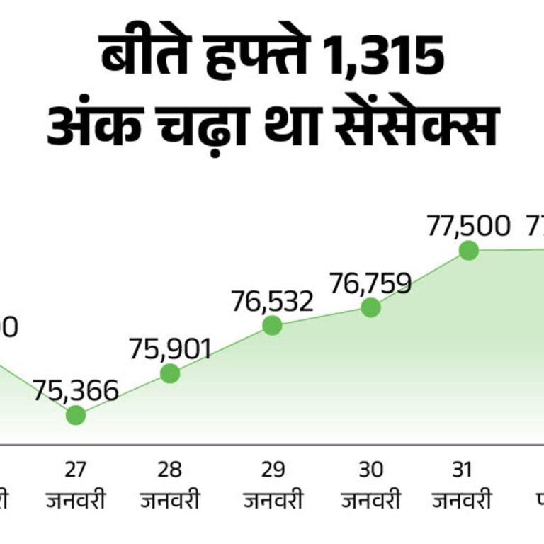 शेयर बाजार में आज गिरावट:सेंसेक्स 50 अंक नीचे 78,000 और निफ्टी 20 अंक गिरकर 23,580 पर कारोबार कर रहे