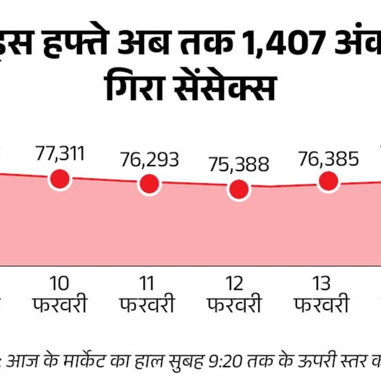 सेंसेक्स में 200 अंक से ज्यादा की तेजी:निफ्टी भी 50 अंक चढ़ा, IT सेक्टर में सबसे ज्यादा खरीदारी