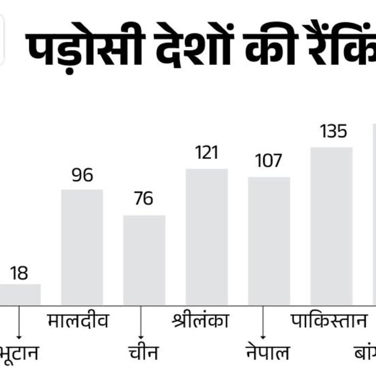भारत में भ्रष्टाचार बढ़ा:3 पायदान गिरकर 96वीं रैंक पर पहुंचा, 180 देशों की लिस्ट में चीन 76 और पाकिस्तान 135वें नंबर पर