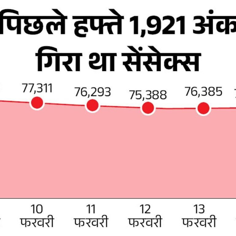सेंसेक्स में 300 अंक से ज्यादा की गिरावट:निफ्टी भी 70 अंक गिरा, ऑटो सेक्टर में सबसे ज्यादा बिकवाली