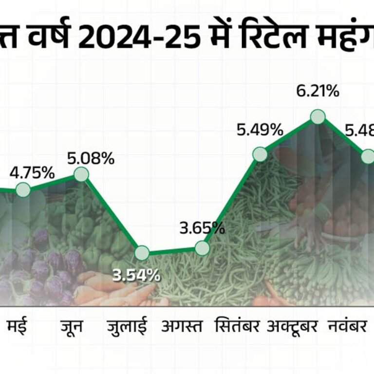 जनवरी में रिटेल महंगाई घटकर 4.31% पर आई:ये 5 महीने का निचला स्तर, खाने-पीने की चीजों के दाम घटे