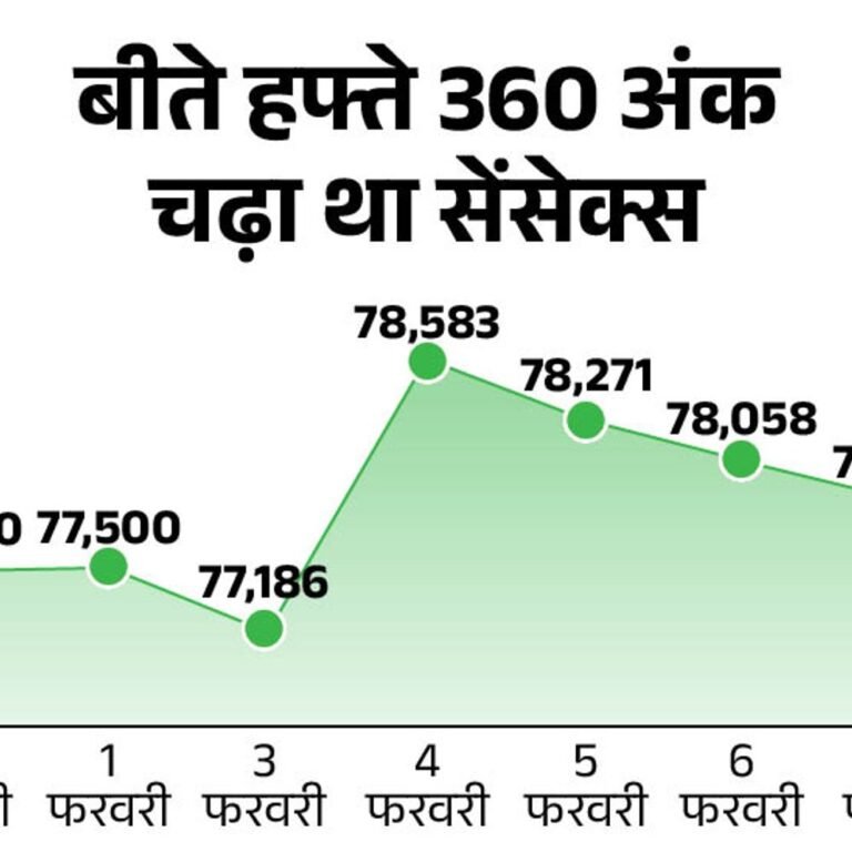 ट्रम्प की टैरिफ बढ़ोतरी से सेंसेक्स 1100 अंक गिरा:निफ्टी भी 350 अंक नीचे, रियल्टी सेक्टर में सबसे ज्यादा बिकवाली