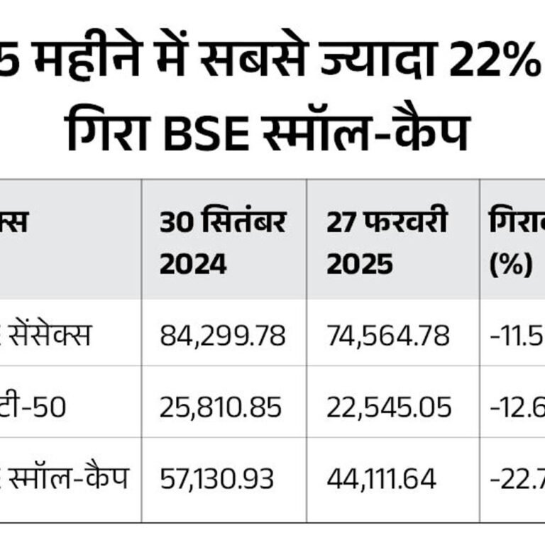 1996 के बाद पहली बार लगातार 5 महीने गिरा बाजार:ऑटो-FMCG में 20% से ज्यादा की गिरावट, चीनी बाजार में इन्वेस्ट कर रहे विदेशी निवेशक