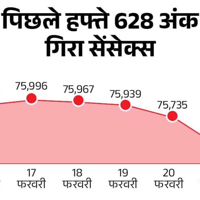 सेंसेक्स 1000 अंक गिरकर 73,600 पर कारोबार कर रहा:निफ्टी भी 300 अंक लुढ़का; ऑटो और IT शेयरों में सबसे ज्यादा बिकवाली