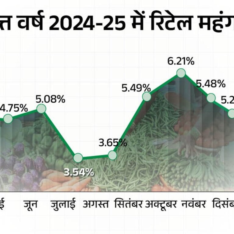 फरवरी में रिटेल महंगाई घटकर 3.61% पर आई:7 महीने में सबसे कम, सब्जियां-दालें सस्ती; जनवरी में महंगाई 4.31% पर थी