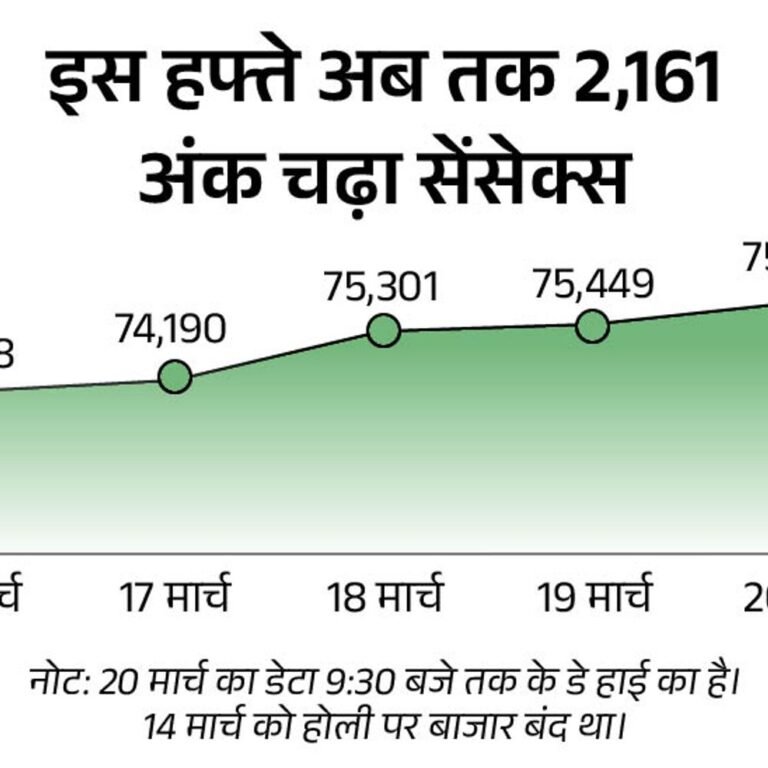 सेंसेक्स 500 चढ़कर 75,900 पर पहुंचा:निफ्टी में 100 अंकों की तेजी; IT और ऑटो शेयर्स सबसे ज्यादा चढ़े