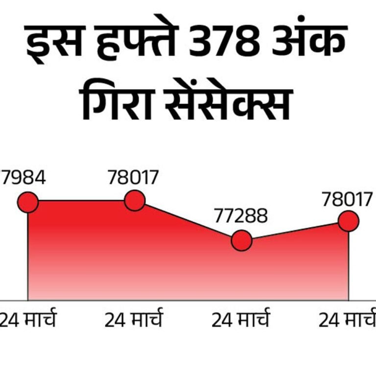 सेंसेक्स 250 अंक नीचे 77,350 पर कारोबार कर रहा:निफ्टी 100 अंक लुढ़का, महिंद्रा, इंफोसिस और पावर ग्रिड के शेयर में 4% की गिरावट
