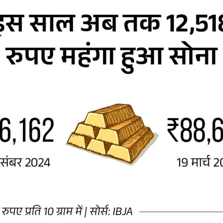 सोना ₹88,680 के ऑलटाइम हाई पर पहुंचा:इस साल अब तक ₹12,518 महंगा हुआ; चांदी में गिरावट, ₹1 लाख प्रति किलो पर आई