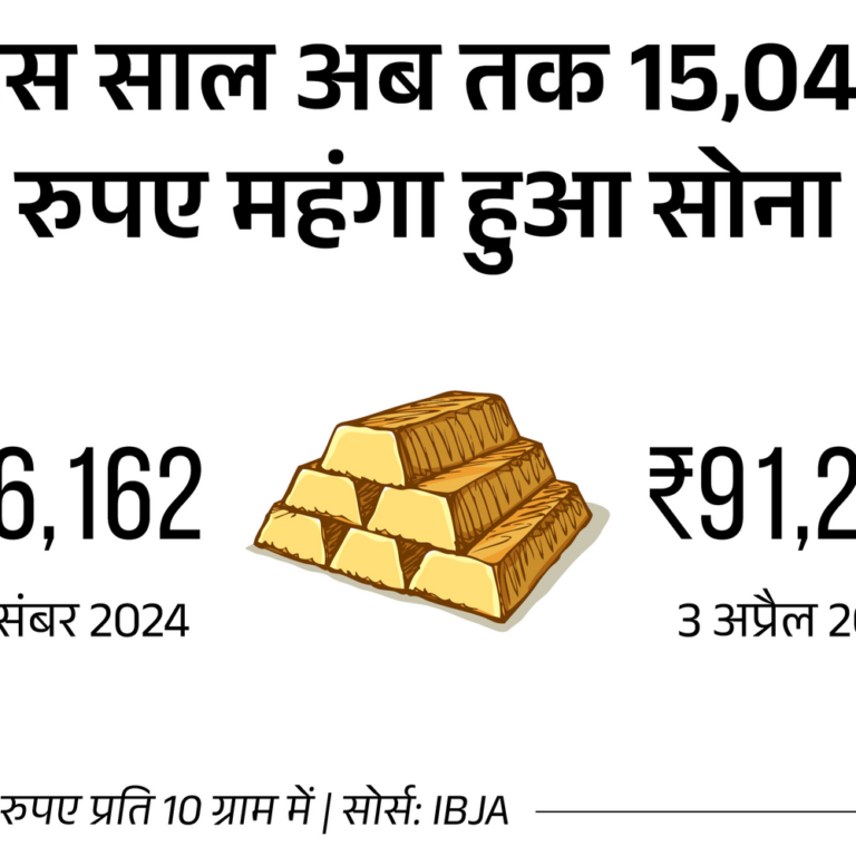 सोना ₹91,205 के ऑलटाइम हाई पर पहुंचा:93 दिनों में ₹15,043 महंगा, ₹94 हजार तक जाने का अनुमान; चांदी ₹2,236 गिरकर ₹97,300 किलो पर आई