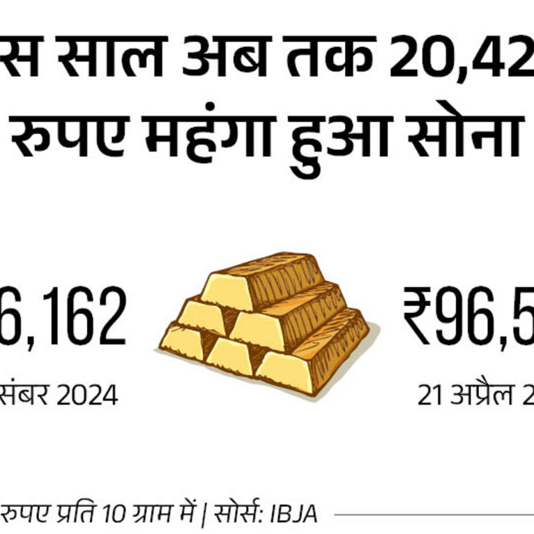 सोना रिकॉर्ड ऊंचाई पर, ₹96,587 पर पहुंचा:24 कैरेट के दाम एक दिन में ₹1,677 बढ़े, शादी सीजन में कीमतों में उछाल