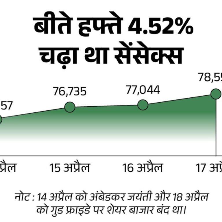 सेंसेक्स 500 अंक ऊपर 80 हजार के पार:निफ्टी 150 अंक चढ़ा, भारत-अमेरिका ट्रेड डील के पॉजिटिव संकेत का असर; HCL टेक का शेयर 6% चढ़ा