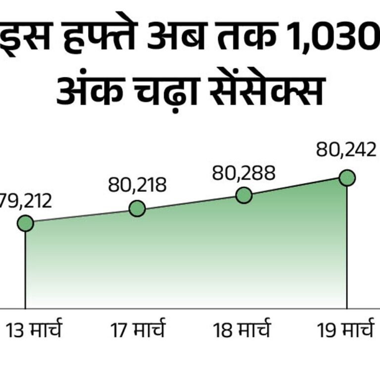 साढ़े चार महीने के ऊपरी स्तर पर सेंसेक्स:900 अंक चढ़कर 81,100 पर कारोबार कर रहा, निफ्टी 200 अंक चढ़ा; ऑटो-बैंकिंग शेयरों में ज्यादा खरीदारी