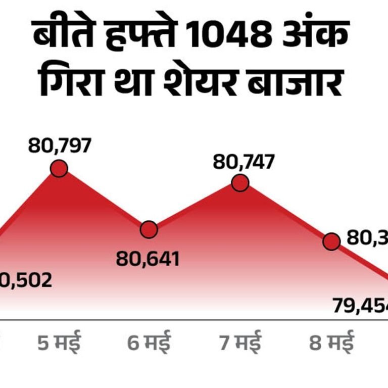 सेंसेक्स 900 अंक गिरकर 81,500 पर कारोबार कर रहा:निफ्टी भी करीब 250 अंक लुढ़का, कल बाजार में रही थी 2975 अंक की तेजी
