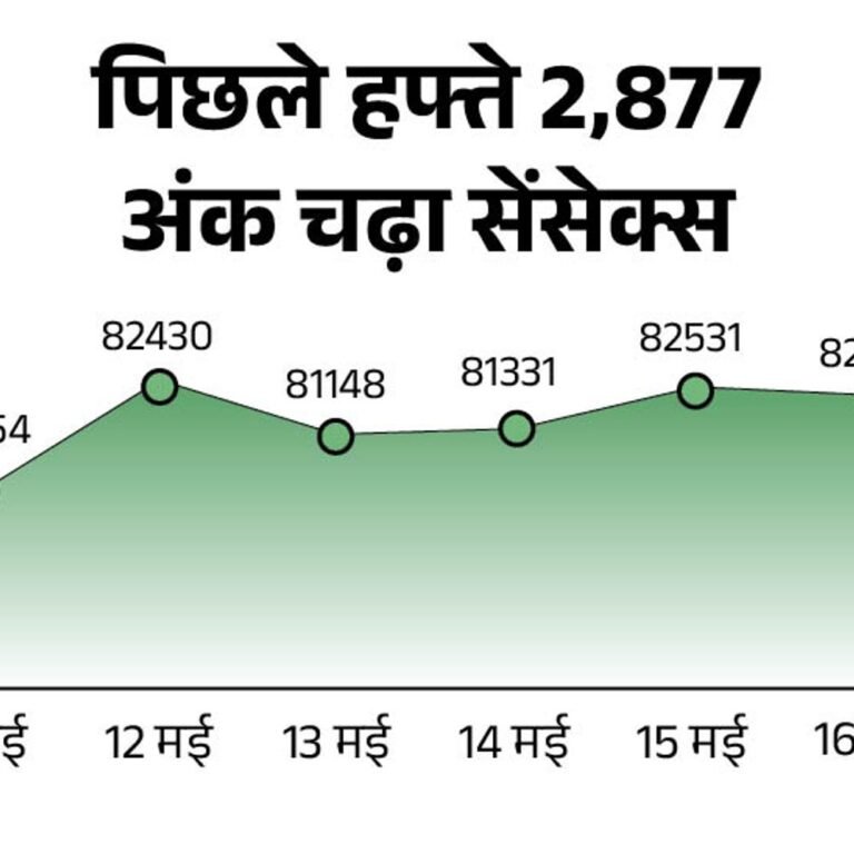 सेंसेक्स 500 अंक ऊपर 81,700 पर कारोबार कर रहा:निफ्टी 150 अंक चढ़ा, रियल्टी और फार्मा शेयरों में तेजी; बेलराइज इंडस्ट्रीज का IPO ओपन