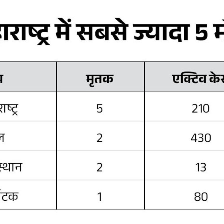 देश में कोरोना से 10 की मौत, 1045 एक्टिव केस:महाराष्ट्र में सबसे ज्यादा 5 मौतें, एक हफ्ते में 787 नए मामले सामने आए