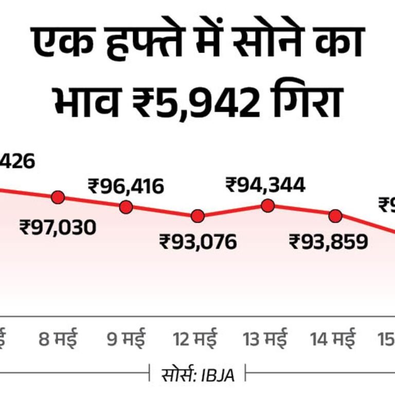 सोने का दाम ₹2,375 गिरकर ₹91,484 पर आया:चांदी भी 2,297 रुपए सस्ती हुई; कैरेट के हिसाब से देखें सोने-चांदी की कीमत