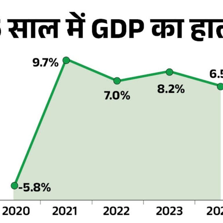 जापान को पीछे छोड़कर भारत चौथी बड़ी इकोनॉमी बना:अब केवल अमेरिका, चीन, जर्मनी भारत से बड़े; 2028 तक तीसरे नंबर पर होंगे