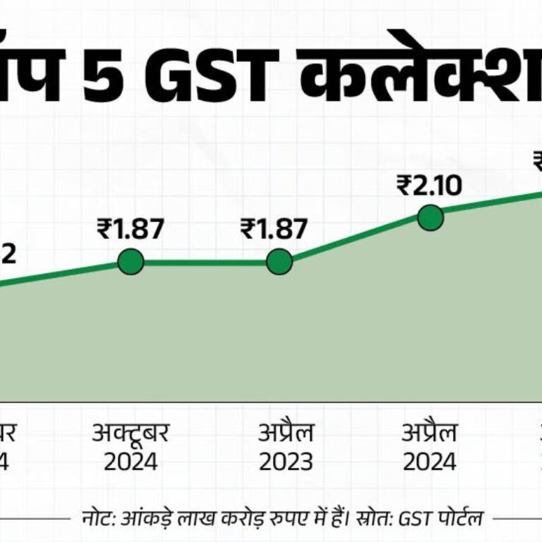 अप्रैल में रिकॉर्ड ₹2.37 लाख करोड़ का GST कलेक्शन:सालाना आधार पर 12.6% बढ़ा, अप्रैल 2024 में ₹2.10 लाख करोड़ रहा था