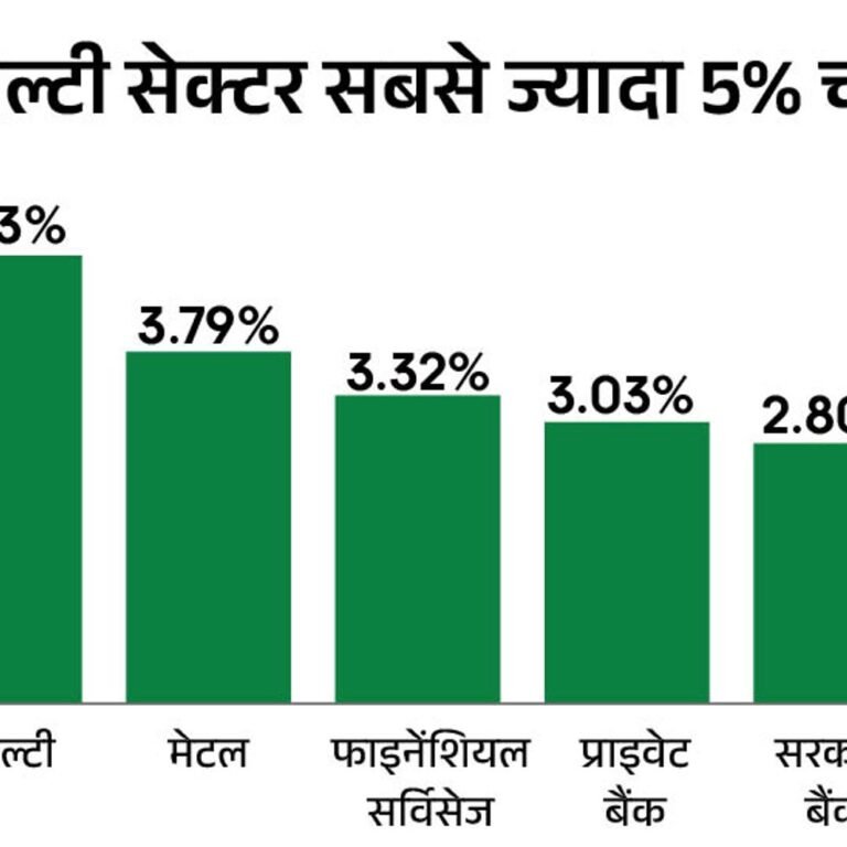 भारत-पाक सीजफायर के बाद 2150 अंक चढ़ा सेंसेक्स:81,600 पर पहुंचा, निफ्टी में 650 अंक की उछाल; रियल्टी और मेटल शेयर्स की सबसे ज्यादा खरीदारी